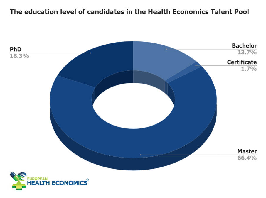 The education level of health economists registered in the Health Economics Talent Pool.